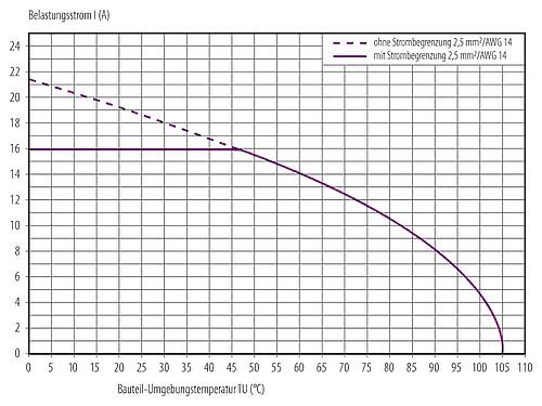 Deratingkurve M12 Kabeldose, Polzahl: 4+FE, 8,0-13,0 mm, ungeschirmt, schraubklemm, IP67, UL 2238, M12x1,0