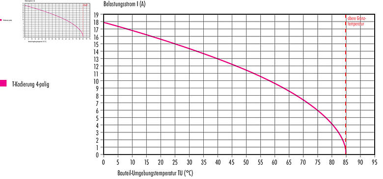 衰减特性 M12 弯角孔头电缆连接器, 极数: 4, 8.0-10.0mm, 非屏蔽, 螺钉接线, IP67, UL 2238, VDE