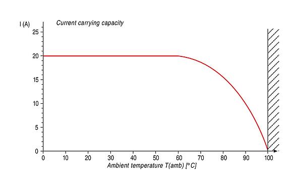 Derivační křivka RD30 Úhlová zástrčka, : 4+PE, 10,0-12,0 mm, nestíněný, šroubovací svorka, IP65, ESTI+, VDE