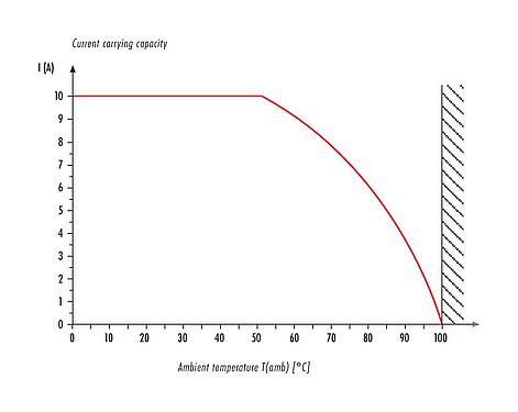 Derivační křivka RD24 Zástrčka kabelu, : 6+PE, 6,0-9,0 mm, nestíněný, pájka, IP67, UL, ESTI+, VDE, PG 9