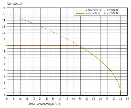 Courbe de déclassement 99 6155 000 06 - Baïonnette Connecteur mâle, Contacts: 6 (3+PE+2), 7,0-14,0 mm, blindable, pince à visser, IP67 enfiché et verrouillé, UL 2237