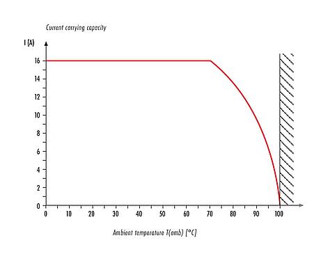 Curva di declassamento RD24 Connettore cavo maschio, Numero poli: 3+PE, 6,0-9,0 mm, non schermato, morsetto a vite, IP67, UL, ESTI+, VDE, PG 9