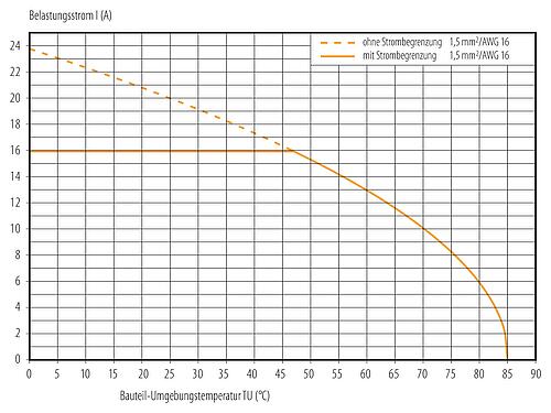 Deratingkurve Bajonett Kabeldose, Polzahl: 6 (3+PE+2), 7,0-14,0 mm, ungeschirmt, schraubklemm, IP67 gesteckt und verriegelt, UL 2237