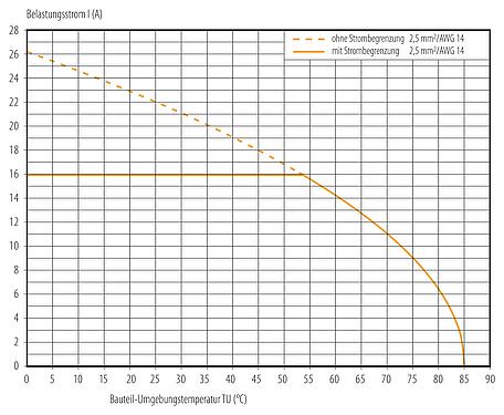 Deratingkurve Bajonett Kabeldose, Polzahl: 6 (3+PE+2), 7,0-14,0 mm, ungeschirmt, schraubklemm, IP67 gesteckt und verriegelt, UL 2237