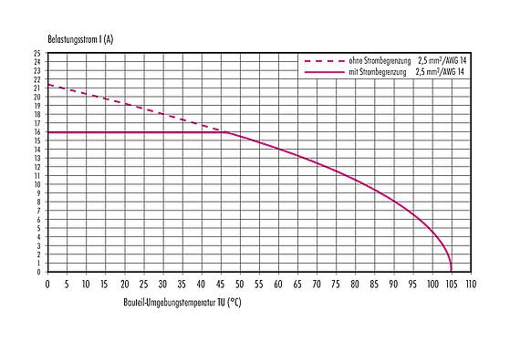 Deratingkurve M12 Schaltschrankdurchführung, Polzahl: 4+FE, geschirmt, steckbar, IP67, UL 2238, M12x1,0, Rückwandmontage