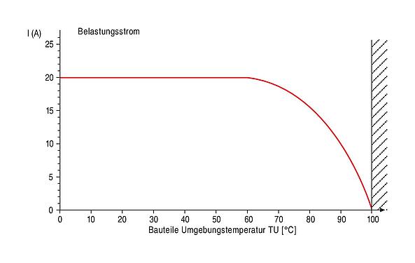 Deratingkurve 99 0710 00 05 - RD30 Kabeldose, Polzahl: 4+PE, 10,0-12,0 mm, ungeschirmt, schraubklemm, IP65, ESTI+, VDE