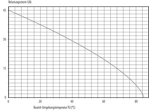 Deratingkurve B23 Kabelstecker, Polzahl: 9 (4+PE + 4), 8,0-17,0 mm, schraubklemm, IP67, ENP: Power Stift / Daten Buchse