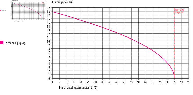 衰减特性 M12 直头针头电缆连接器, 极数: 3+PE, 6.0-8.0mm, 非屏蔽, 螺钉接线, IP67, UL 2238, VDE