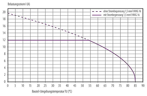 Deratingkurve M12 Kabelstecker, Polzahl: 4+PE, 8,0-13,0 mm, ungeschirmt, schraubklemm, IP67, UL 2238