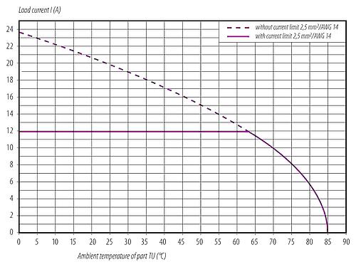 Courbe de déclassement M12 Embase mâle, Contacts: 5, non blindé, fils, IP68, UL 2238, M16x1,5, Montage frontal, coulé