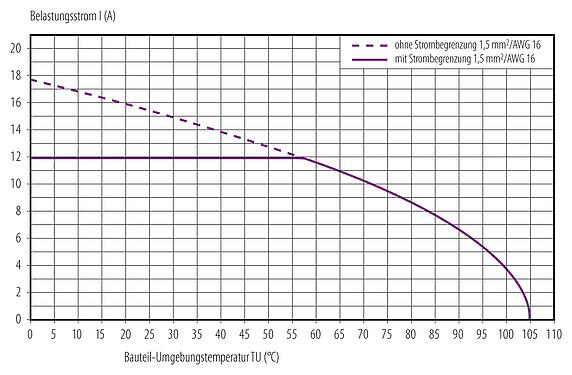 Deratingkurve M12 Kabeldose, Polzahl: 4+FE, 8,0-13,0 mm, ungeschirmt, schraubklemm, IP67, UL 2238, M12x1,0