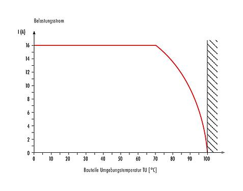 Deratingkurve RD24 Kabelstecker, Polzahl: 3+PE, 6,0-9,0 mm, ungeschirmt, schraubklemm, IP67, UL, ESTI+, VDE, PG 9