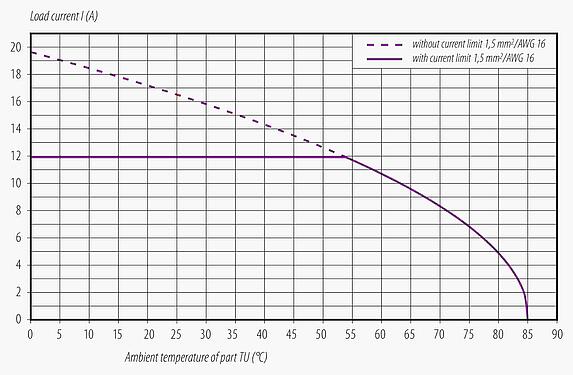 Courbe de déclassement M12 Connecteur mâle coudé, Contacts: 4+PE, 8,0-13,0 mm, non blindé, pince à visser, IP67, UL 2238