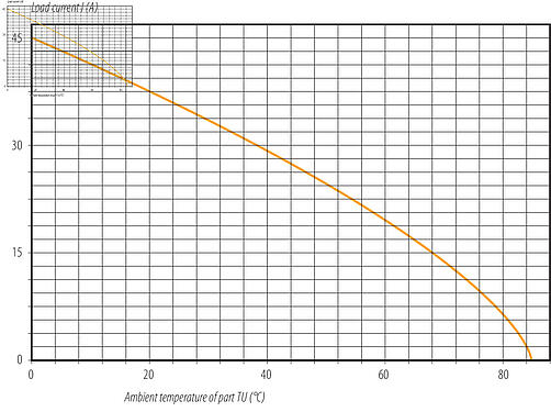 Derating curve B23 Female cable connector, Contacts: 9 (4+PE + 4), 8,0-17,0 mm, screw clamp, IP67, ENP: Power pin / Data socket
